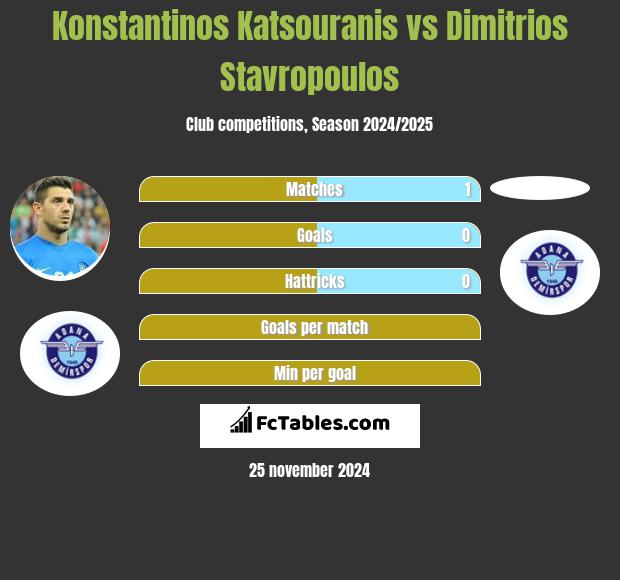 Konstantinos Katsouranis vs Dimitrios Stavropoulos h2h player stats