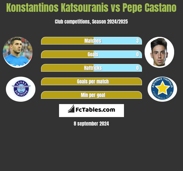 Konstantinos Katsouranis vs Pepe Castano h2h player stats