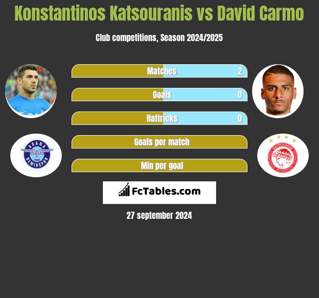 Konstantinos Katsouranis vs David Carmo h2h player stats