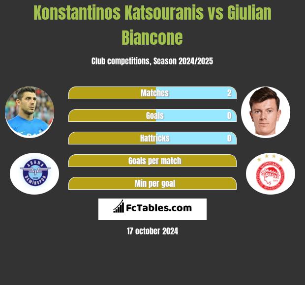 Konstantinos Katsouranis vs Giulian Biancone h2h player stats