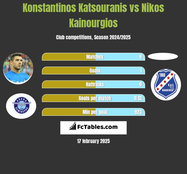 Konstantinos Katsouranis vs Nikos Kainourgios h2h player stats