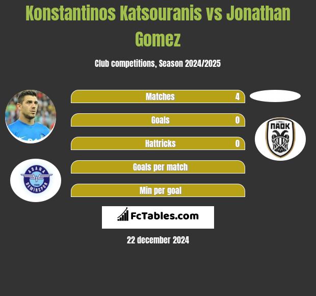 Konstantinos Katsouranis vs Jonathan Gomez h2h player stats