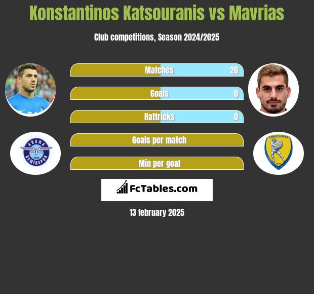 Konstantinos Katsouranis vs Mavrias h2h player stats