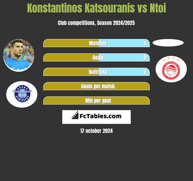 Konstantinos Katsouranis vs Ntoi h2h player stats