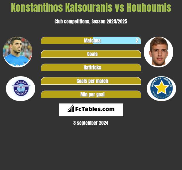 Konstantinos Katsouranis vs Houhoumis h2h player stats