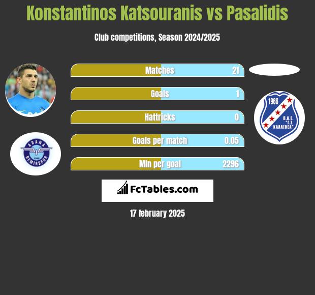 Konstantinos Katsouranis vs Pasalidis h2h player stats