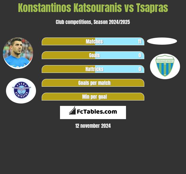 Konstantinos Katsouranis vs Tsapras h2h player stats