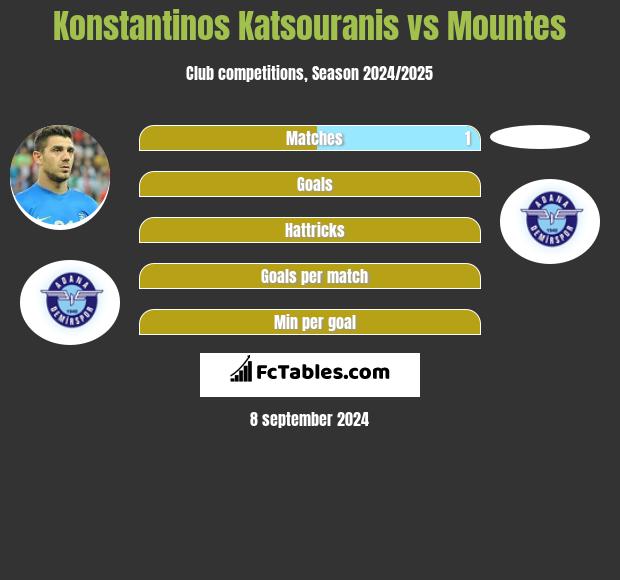 Konstantinos Katsouranis vs Mountes h2h player stats