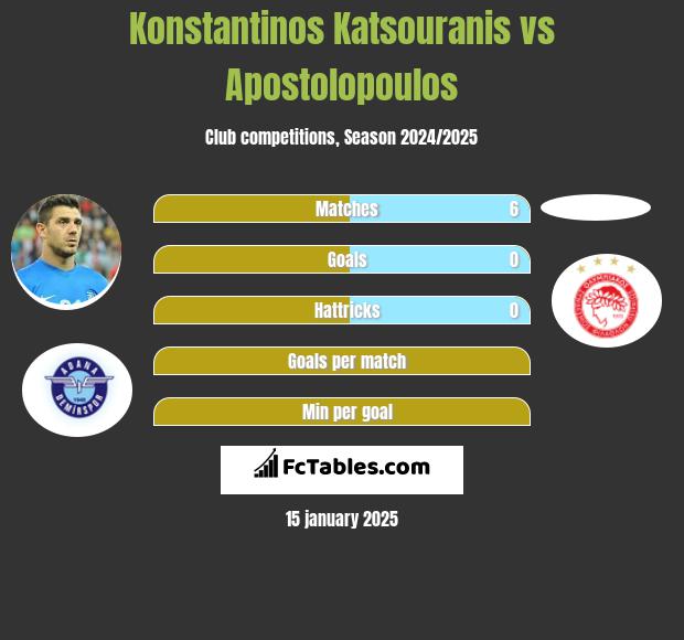 Konstantinos Katsouranis vs Apostolopoulos h2h player stats