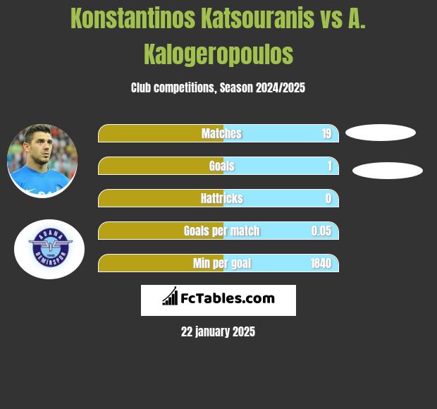 Konstantinos Katsouranis vs A. Kalogeropoulos h2h player stats