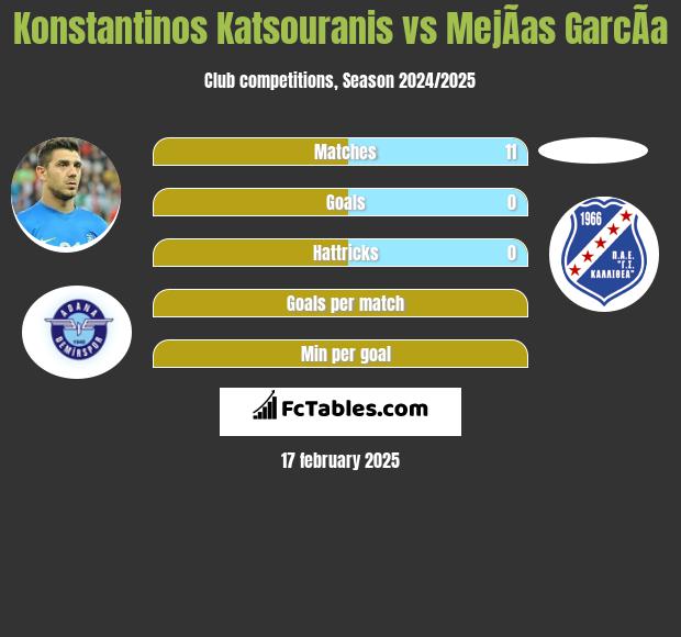 Konstantinos Katsouranis vs MejÃ­as GarcÃ­a h2h player stats