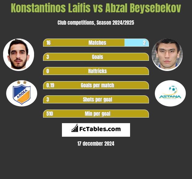 Konstantinos Laifis vs Abzał Bejsebekow h2h player stats