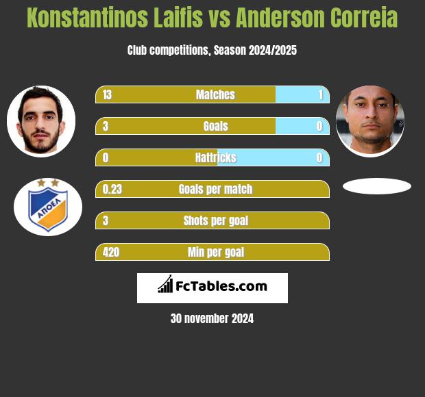 Konstantinos Laifis vs Anderson Correia h2h player stats