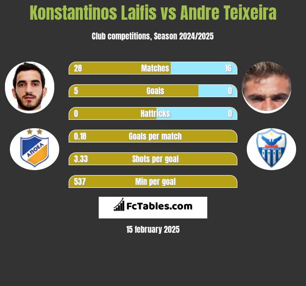 Konstantinos Laifis vs Andre Teixeira h2h player stats