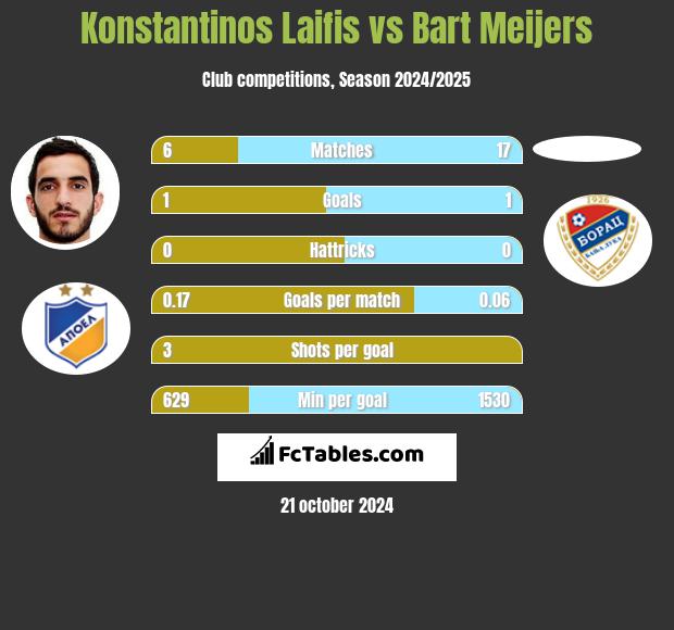 Konstantinos Laifis vs Bart Meijers h2h player stats