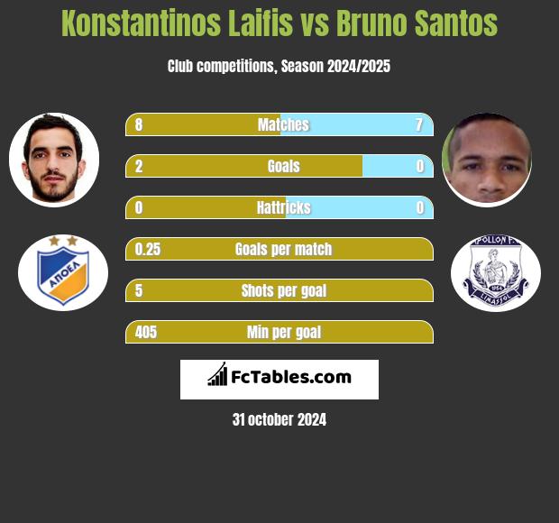 Konstantinos Laifis vs Bruno Santos h2h player stats