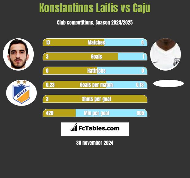 Konstantinos Laifis vs Caju h2h player stats