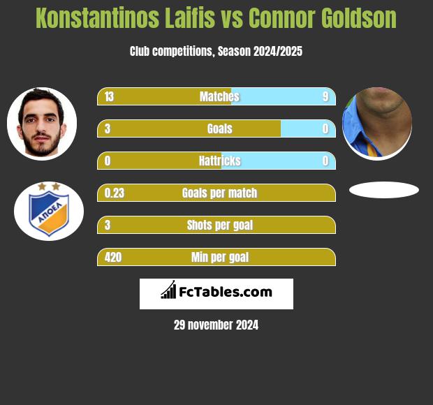 Konstantinos Laifis vs Connor Goldson h2h player stats