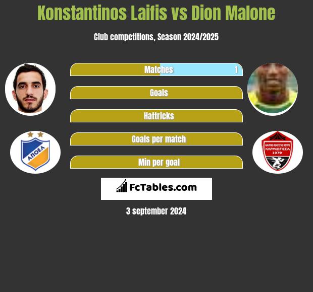 Konstantinos Laifis vs Dion Malone h2h player stats