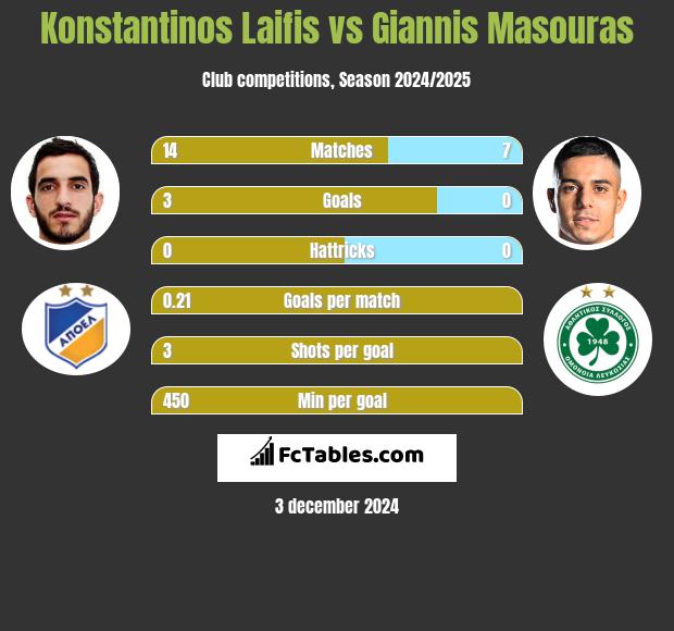 Konstantinos Laifis vs Giannis Masouras h2h player stats