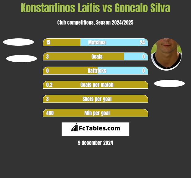 Konstantinos Laifis vs Goncalo Silva h2h player stats