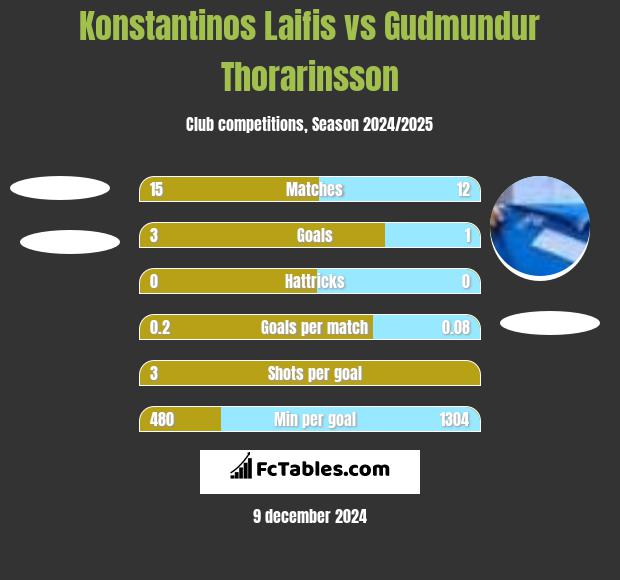 Konstantinos Laifis vs Gudmundur Thorarinsson h2h player stats