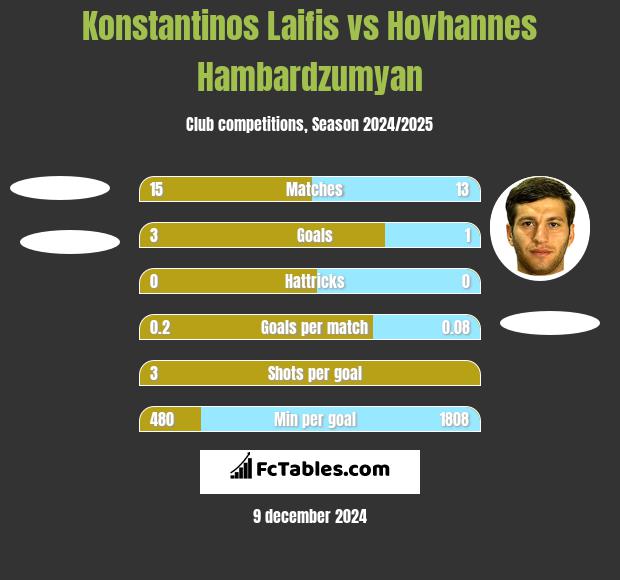 Konstantinos Laifis vs Hovhannes Hambardzumyan h2h player stats