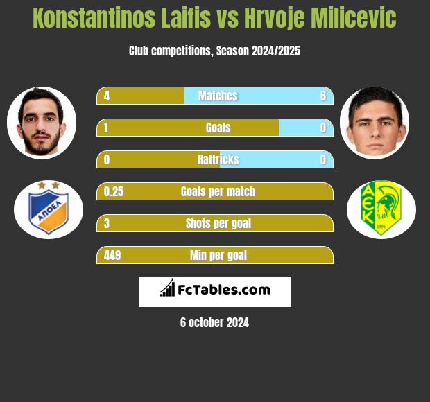 Konstantinos Laifis vs Hrvoje Milicevic h2h player stats