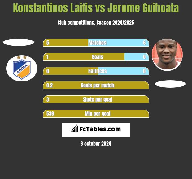 Konstantinos Laifis vs Jerome Guihoata h2h player stats