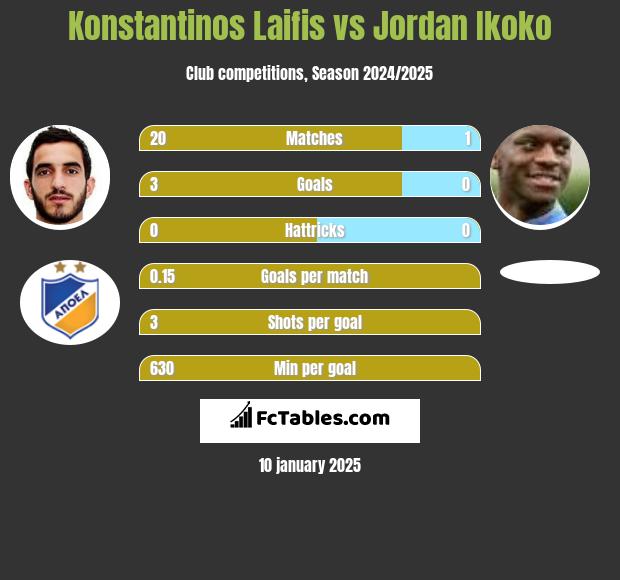 Konstantinos Laifis vs Jordan Ikoko h2h player stats