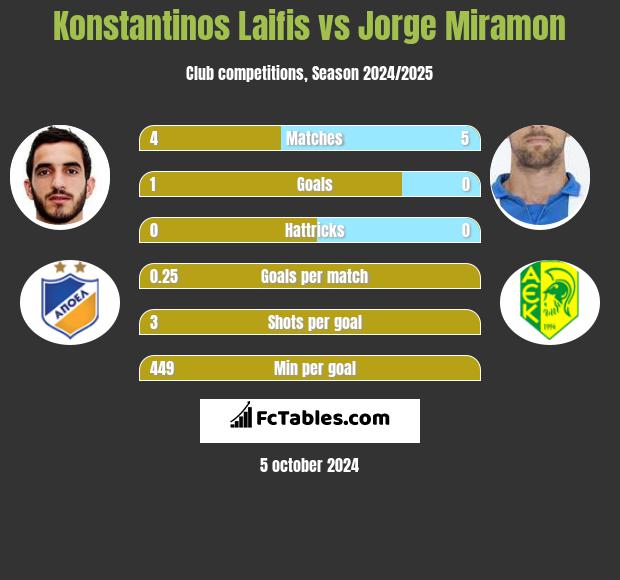 Konstantinos Laifis vs Jorge Miramon h2h player stats