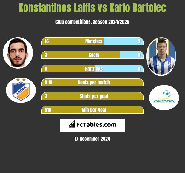 Konstantinos Laifis vs Karlo Bartolec h2h player stats