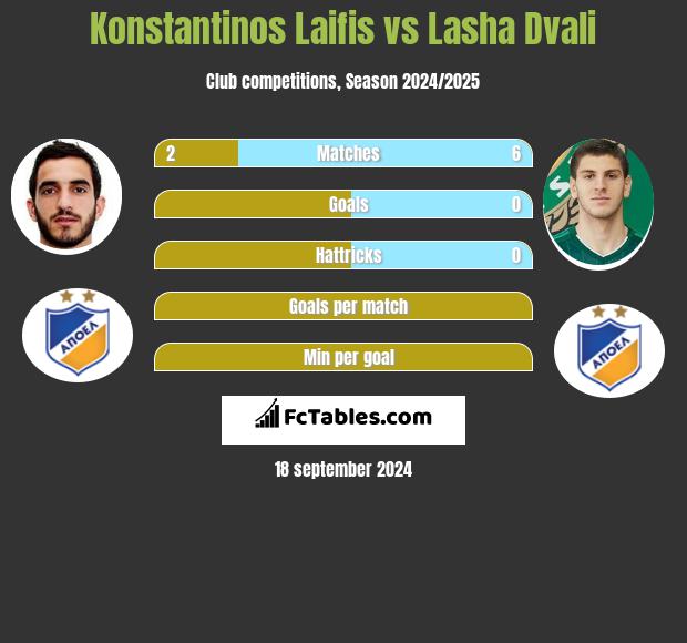 Konstantinos Laifis vs Lasha Dvali h2h player stats