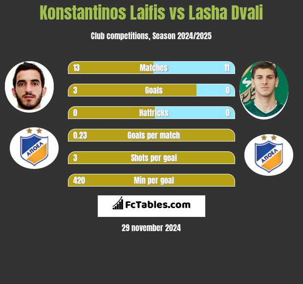 Konstantinos Laifis vs Lasza Dwali h2h player stats