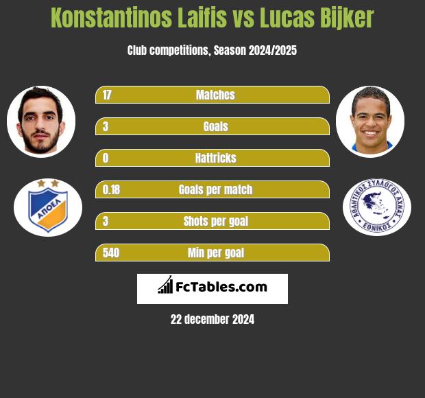 Konstantinos Laifis vs Lucas Bijker h2h player stats