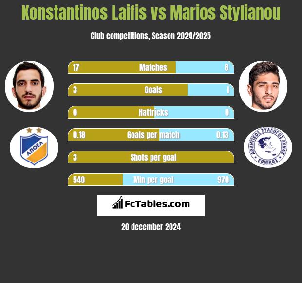 Konstantinos Laifis vs Marios Stylianou h2h player stats