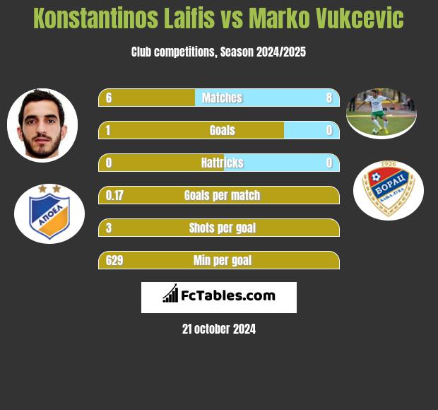 Konstantinos Laifis vs Marko Vukcevic h2h player stats