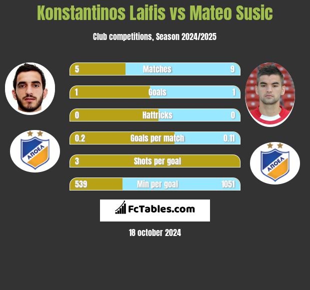 Konstantinos Laifis vs Mateo Susic h2h player stats