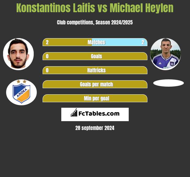 Konstantinos Laifis vs Michael Heylen h2h player stats