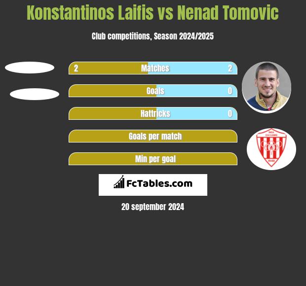 Konstantinos Laifis vs Nenad Tomovic h2h player stats