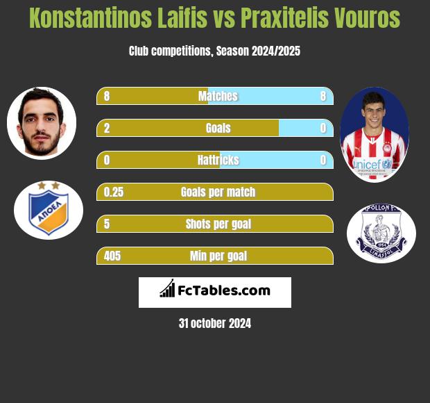 Konstantinos Laifis vs Praxitelis Vouros h2h player stats