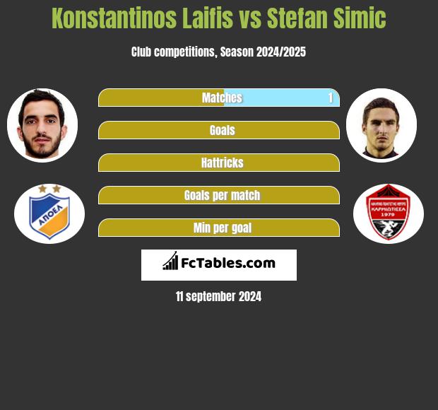 Konstantinos Laifis vs Stefan Simic h2h player stats