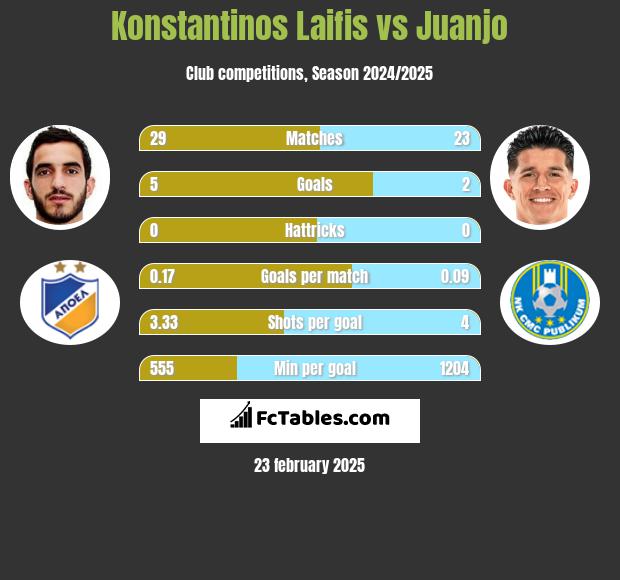 Konstantinos Laifis vs Juanjo h2h player stats