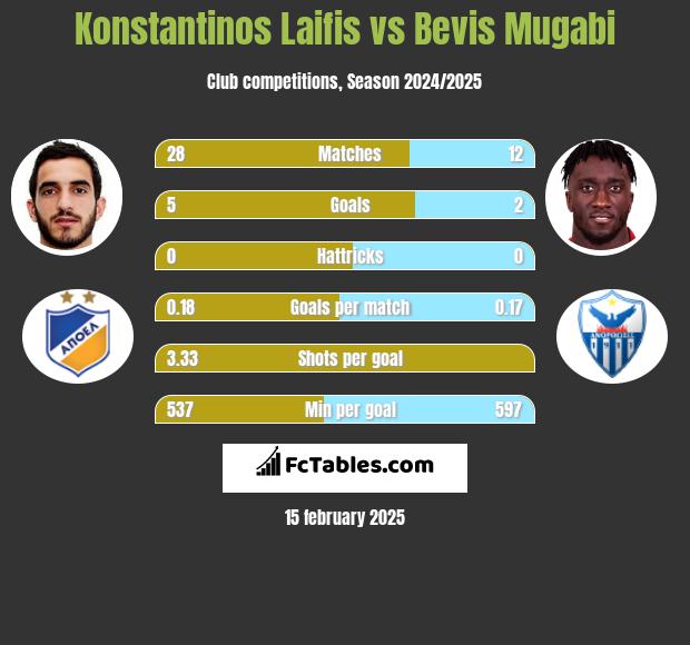 Konstantinos Laifis vs Bevis Mugabi h2h player stats