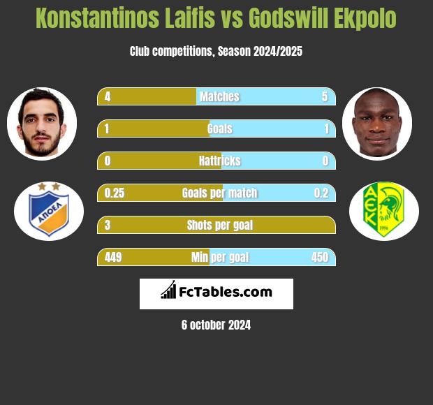 Konstantinos Laifis vs Godswill Ekpolo h2h player stats