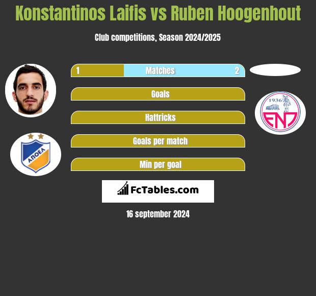 Konstantinos Laifis vs Ruben Hoogenhout h2h player stats