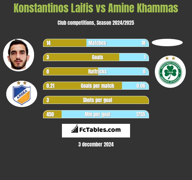 Konstantinos Laifis vs Amine Khammas h2h player stats