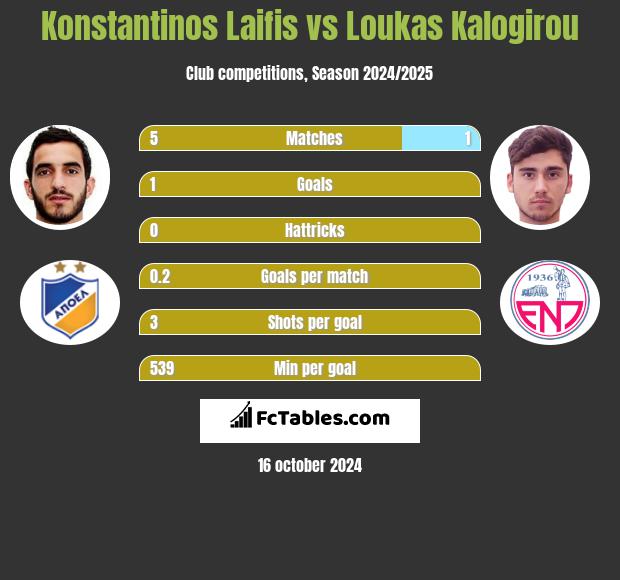 Konstantinos Laifis vs Loukas Kalogirou h2h player stats