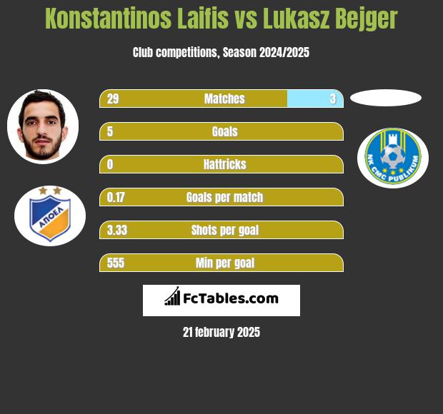 Konstantinos Laifis vs Lukasz Bejger h2h player stats