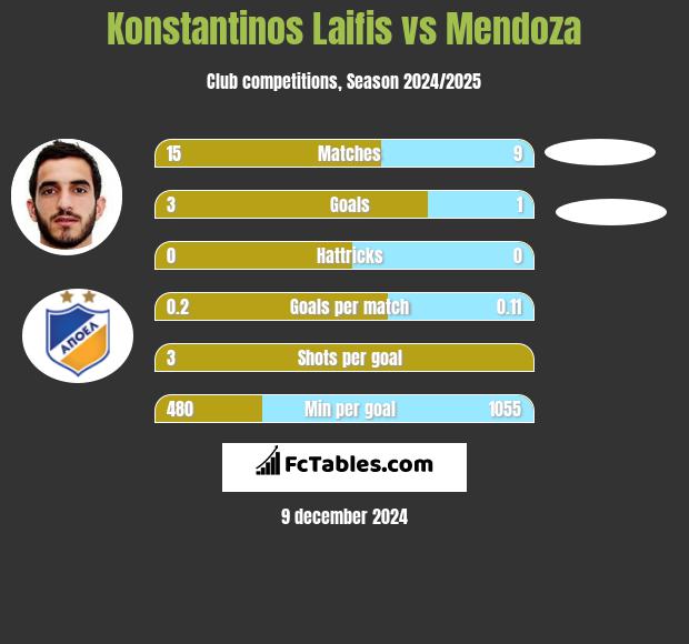 Konstantinos Laifis vs Mendoza h2h player stats